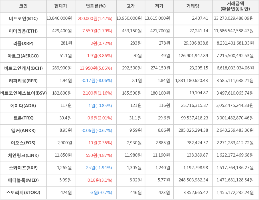 비트코인, 이더리움, 리플, 아르고, 비트코인캐시, 리퍼리움, 비트코인에스브이, 에이다, 트론, 앵커, 이오스, 체인링크, 스와이프, 메디블록, 스토리지