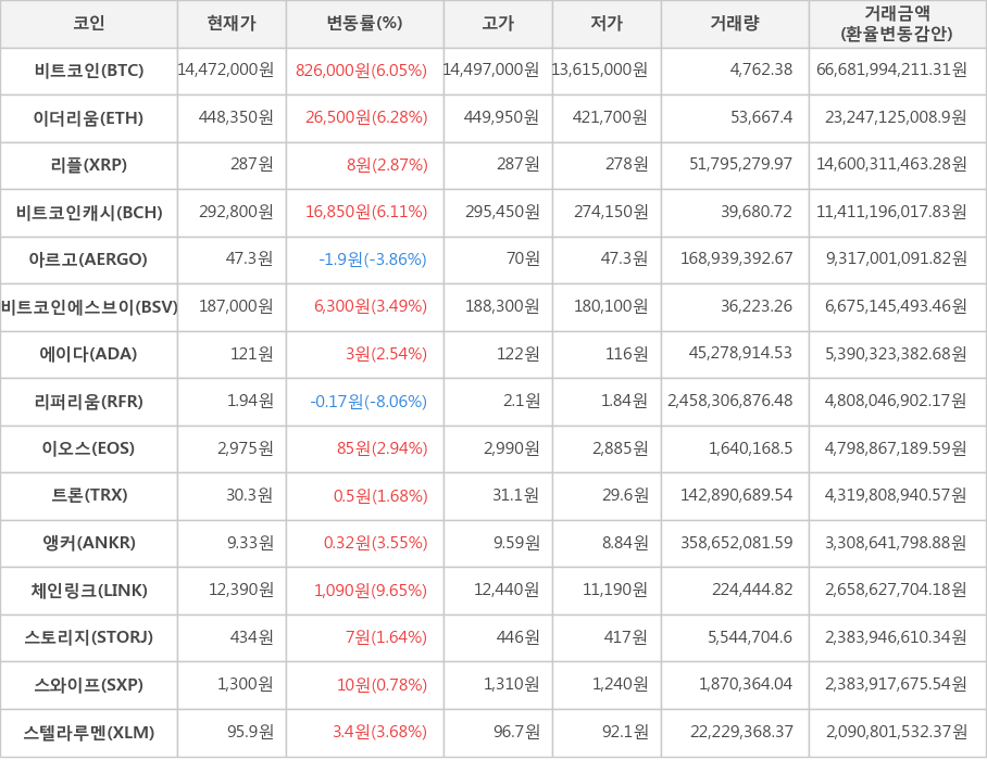 비트코인, 이더리움, 리플, 비트코인캐시, 아르고, 비트코인에스브이, 에이다, 리퍼리움, 이오스, 트론, 앵커, 체인링크, 스토리지, 스와이프, 스텔라루멘