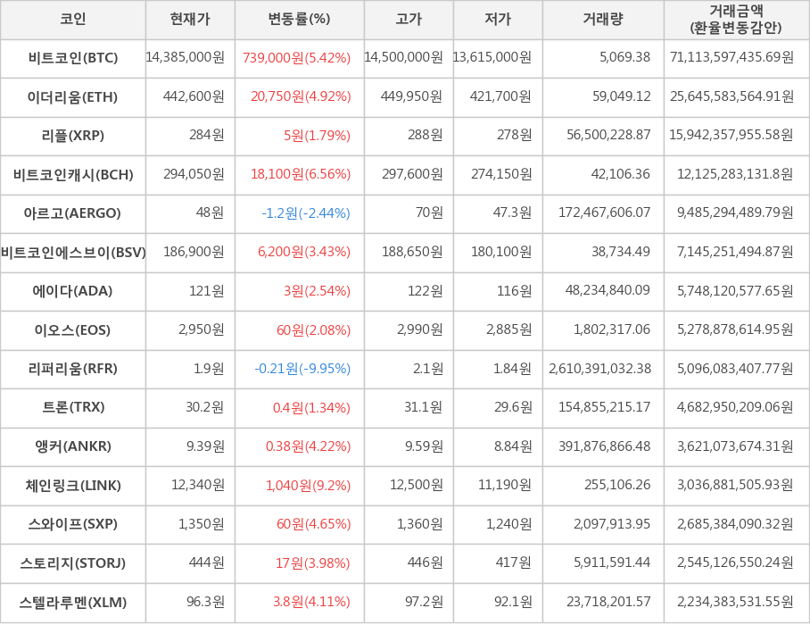 비트코인, 이더리움, 리플, 비트코인캐시, 아르고, 비트코인에스브이, 에이다, 이오스, 리퍼리움, 트론, 앵커, 체인링크, 스와이프, 스토리지, 스텔라루멘