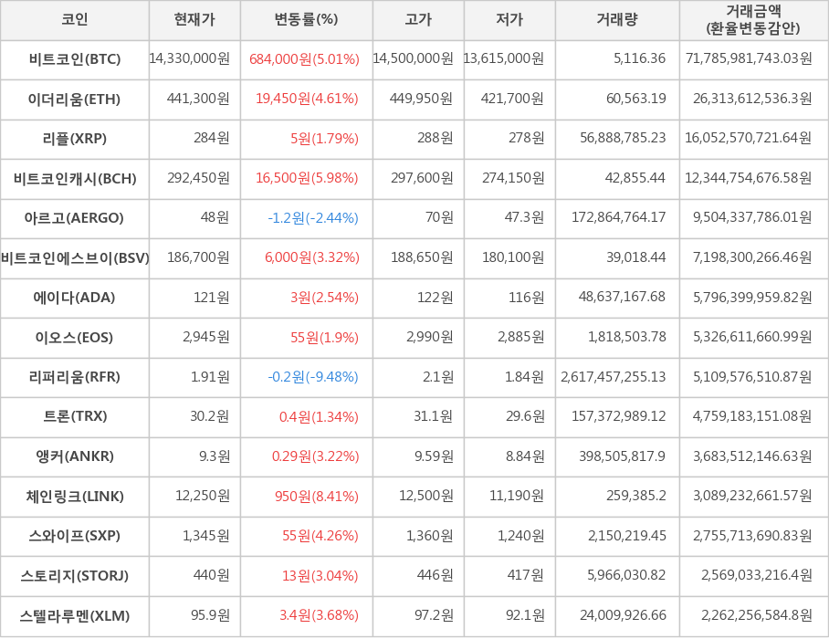 비트코인, 이더리움, 리플, 비트코인캐시, 아르고, 비트코인에스브이, 에이다, 이오스, 리퍼리움, 트론, 앵커, 체인링크, 스와이프, 스토리지, 스텔라루멘