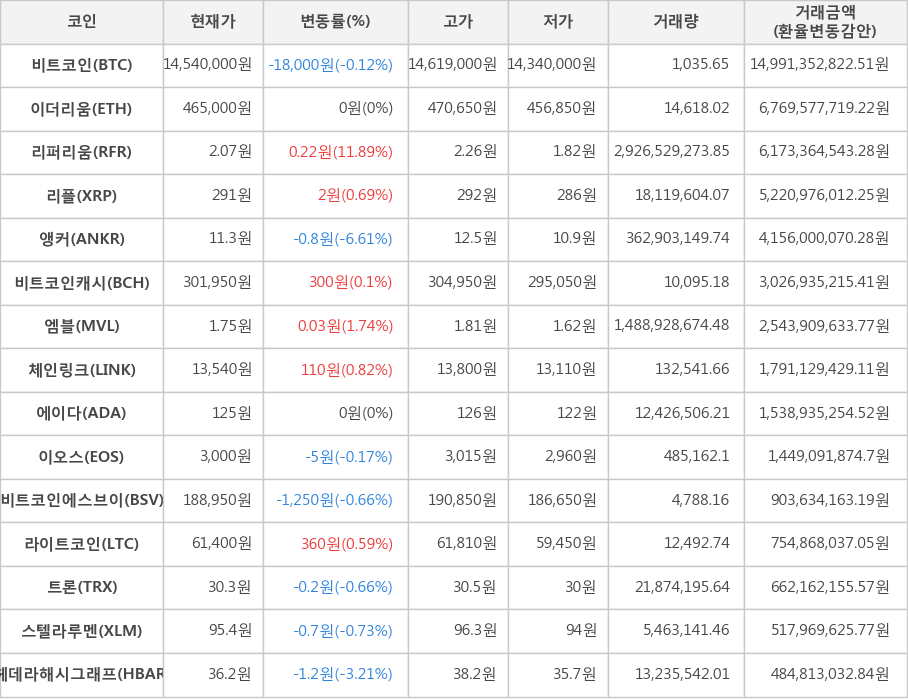 비트코인, 이더리움, 리퍼리움, 리플, 앵커, 비트코인캐시, 엠블, 체인링크, 에이다, 이오스, 비트코인에스브이, 라이트코인, 트론, 스텔라루멘, 헤데라해시그래프