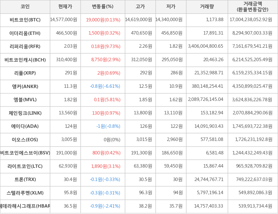 비트코인, 이더리움, 리퍼리움, 비트코인캐시, 리플, 앵커, 엠블, 체인링크, 에이다, 이오스, 비트코인에스브이, 라이트코인, 트론, 스텔라루멘, 헤데라해시그래프