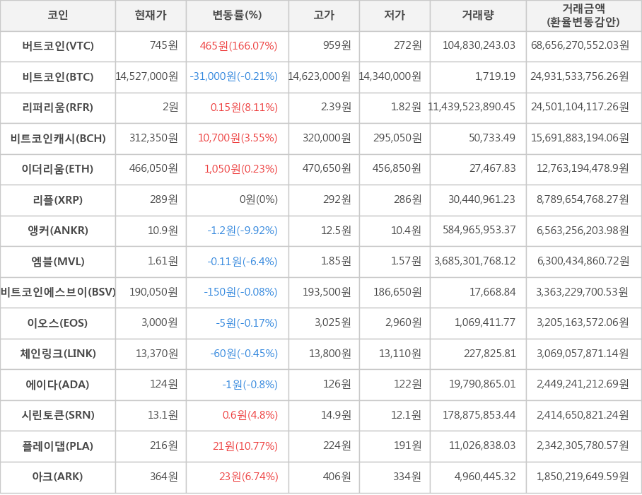 비트코인, 버트코인, 리퍼리움, 비트코인캐시, 이더리움, 리플, 앵커, 엠블, 비트코인에스브이, 이오스, 체인링크, 에이다, 시린토큰, 플레이댑, 아크