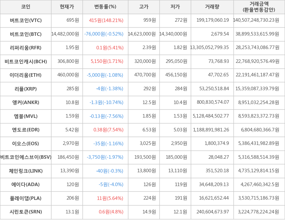 비트코인, 버트코인, 리퍼리움, 비트코인캐시, 이더리움, 리플, 앵커, 엠블, 엔도르, 이오스, 비트코인에스브이, 체인링크, 에이다, 플레이댑, 시린토큰