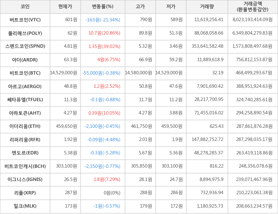 비트코인, 버트코인, 폴리매쓰, 스펜드코인, 아더, 아르고, 쎄타퓨엘, 아하토큰, 이더리움, 리퍼리움, 엔도르, 비트코인캐시, 이그니스, 리플, 밀크