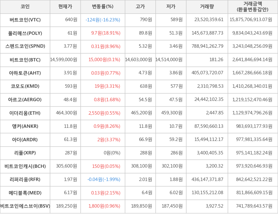 비트코인, 버트코인, 폴리매쓰, 스펜드코인, 아하토큰, 코모도, 아르고, 이더리움, 앵커, 아더, 리플, 비트코인캐시, 리퍼리움, 메디블록, 비트코인에스브이