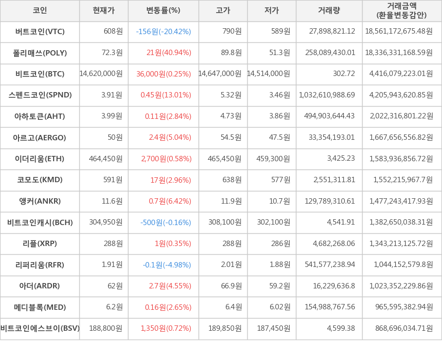 비트코인, 버트코인, 폴리매쓰, 스펜드코인, 아하토큰, 아르고, 이더리움, 코모도, 앵커, 비트코인캐시, 리플, 리퍼리움, 아더, 메디블록, 비트코인에스브이