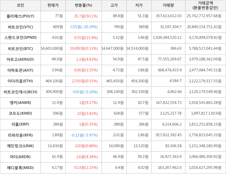 비트코인, 폴리매쓰, 버트코인, 스펜드코인, 아르고, 아하토큰, 이더리움, 비트코인캐시, 앵커, 코모도, 리플, 리퍼리움, 체인링크, 아더, 메디블록