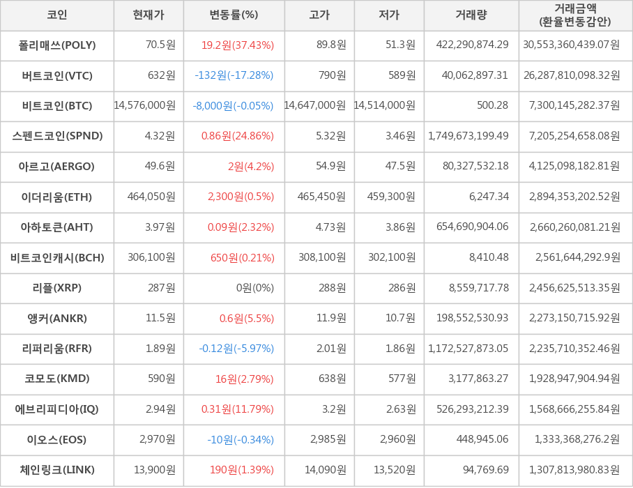 비트코인, 폴리매쓰, 버트코인, 스펜드코인, 아르고, 이더리움, 아하토큰, 비트코인캐시, 리플, 앵커, 리퍼리움, 코모도, 에브리피디아, 이오스, 체인링크