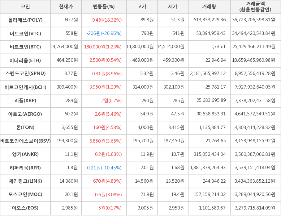 비트코인, 폴리매쓰, 버트코인, 이더리움, 스펜드코인, 비트코인캐시, 리플, 아르고, 톤, 비트코인에스브이, 앵커, 리퍼리움, 체인링크, 모스코인, 이오스