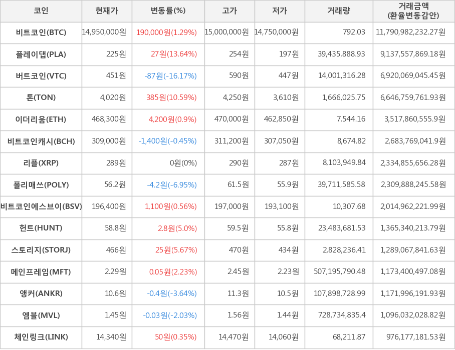 비트코인, 플레이댑, 버트코인, 톤, 이더리움, 비트코인캐시, 리플, 폴리매쓰, 비트코인에스브이, 헌트, 스토리지, 메인프레임, 앵커, 엠블, 체인링크