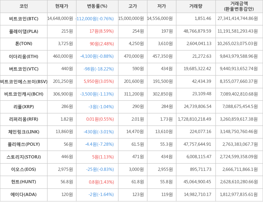 비트코인, 플레이댑, 톤, 이더리움, 버트코인, 비트코인에스브이, 비트코인캐시, 리플, 리퍼리움, 체인링크, 폴리매쓰, 스토리지, 이오스, 헌트, 에이다