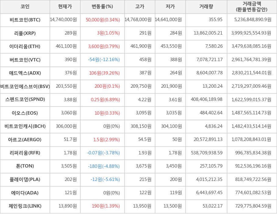 비트코인, 리플, 이더리움, 버트코인, 애드엑스, 비트코인에스브이, 스펜드코인, 이오스, 비트코인캐시, 아르고, 리퍼리움, 톤, 플레이댑, 에이다, 체인링크