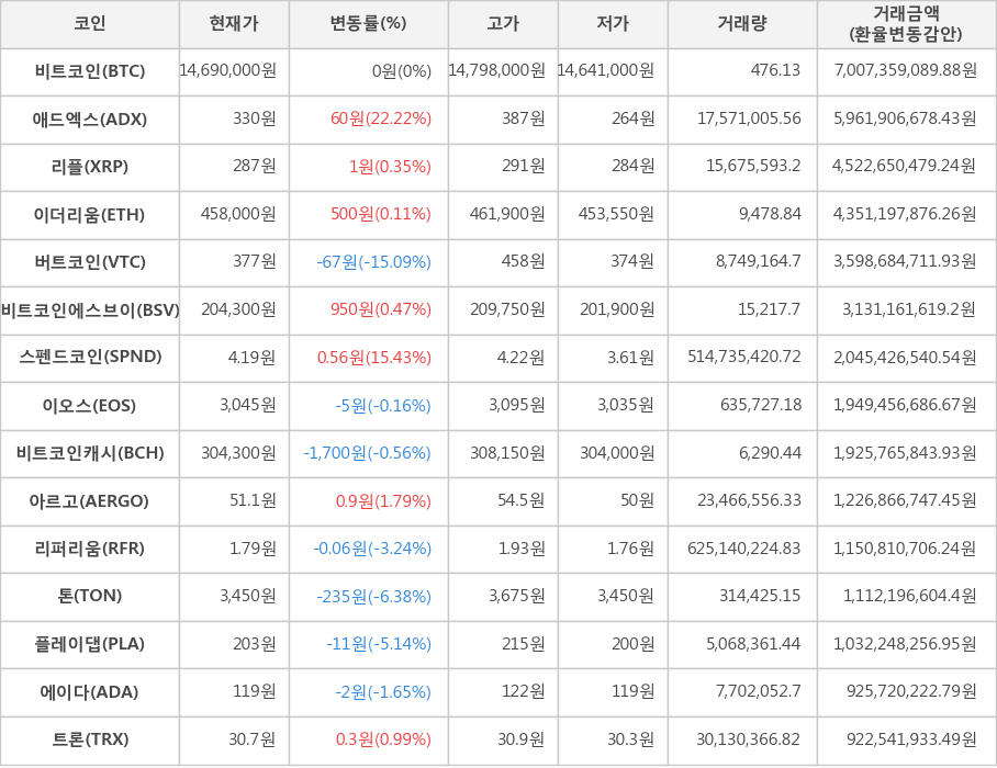 비트코인, 애드엑스, 리플, 이더리움, 버트코인, 비트코인에스브이, 스펜드코인, 이오스, 비트코인캐시, 아르고, 리퍼리움, 톤, 플레이댑, 에이다, 트론