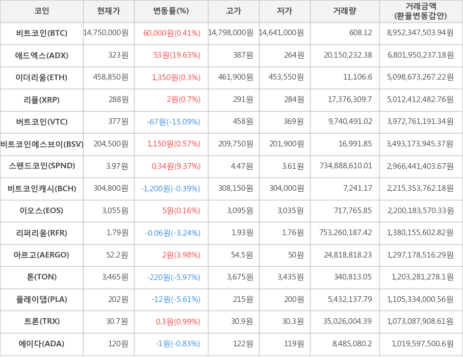 비트코인, 애드엑스, 이더리움, 리플, 버트코인, 비트코인에스브이, 스펜드코인, 비트코인캐시, 이오스, 리퍼리움, 아르고, 톤, 플레이댑, 트론, 에이다