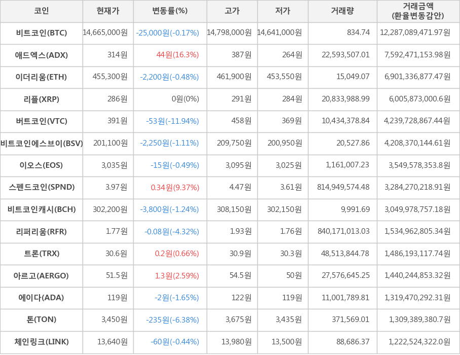 비트코인, 애드엑스, 이더리움, 리플, 버트코인, 비트코인에스브이, 이오스, 스펜드코인, 비트코인캐시, 리퍼리움, 트론, 아르고, 에이다, 톤, 체인링크