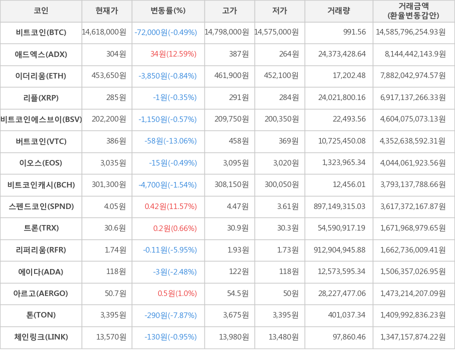 비트코인, 애드엑스, 이더리움, 리플, 비트코인에스브이, 버트코인, 이오스, 비트코인캐시, 스펜드코인, 트론, 리퍼리움, 에이다, 아르고, 톤, 체인링크