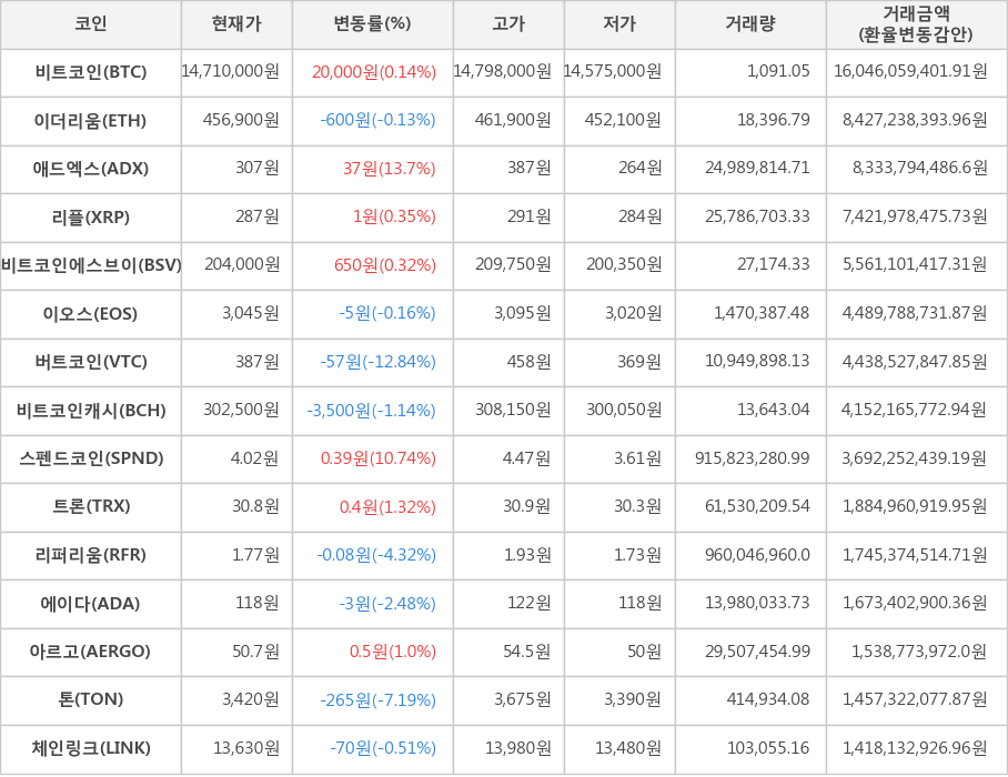 비트코인, 이더리움, 애드엑스, 리플, 비트코인에스브이, 이오스, 버트코인, 비트코인캐시, 스펜드코인, 트론, 리퍼리움, 에이다, 아르고, 톤, 체인링크