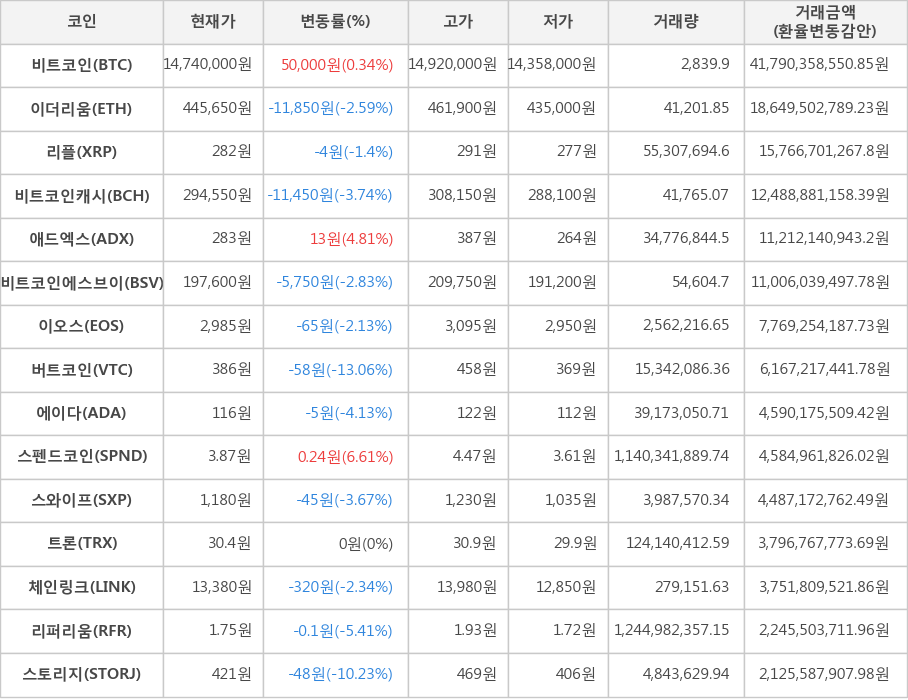 비트코인, 이더리움, 리플, 비트코인캐시, 애드엑스, 비트코인에스브이, 이오스, 버트코인, 에이다, 스펜드코인, 스와이프, 트론, 체인링크, 리퍼리움, 스토리지