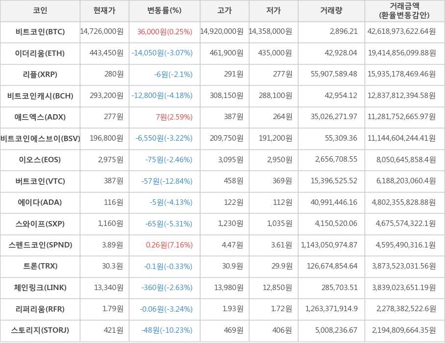 비트코인, 이더리움, 리플, 비트코인캐시, 애드엑스, 비트코인에스브이, 이오스, 버트코인, 에이다, 스와이프, 스펜드코인, 트론, 체인링크, 리퍼리움, 스토리지