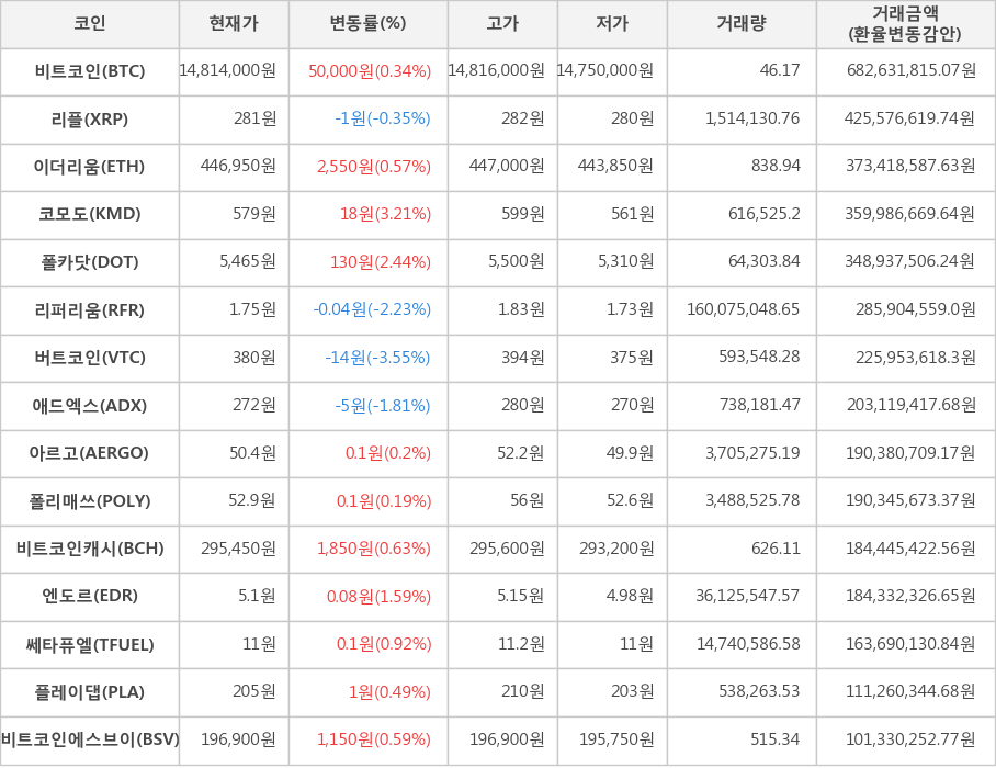 비트코인, 리플, 이더리움, 코모도, 폴카닷, 리퍼리움, 버트코인, 애드엑스, 아르고, 폴리매쓰, 비트코인캐시, 엔도르, 쎄타퓨엘, 플레이댑, 비트코인에스브이