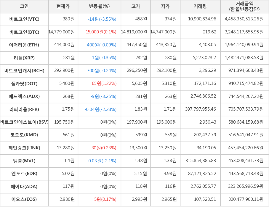 비트코인, 버트코인, 이더리움, 리플, 비트코인캐시, 폴카닷, 애드엑스, 리퍼리움, 비트코인에스브이, 코모도, 체인링크, 엠블, 엔도르, 에이다, 이오스