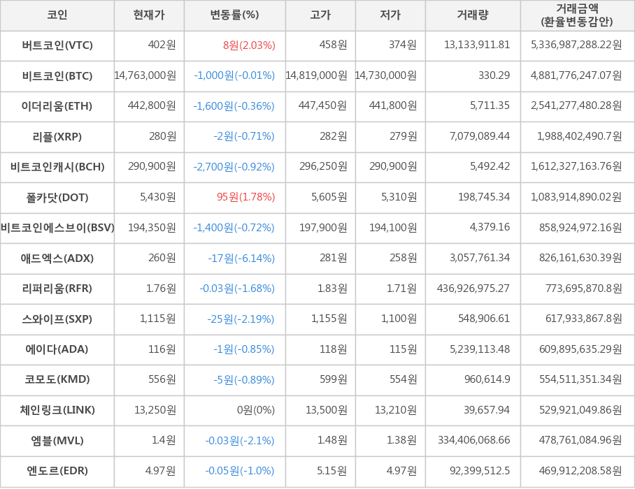 비트코인, 버트코인, 이더리움, 리플, 비트코인캐시, 폴카닷, 비트코인에스브이, 애드엑스, 리퍼리움, 스와이프, 에이다, 코모도, 체인링크, 엠블, 엔도르