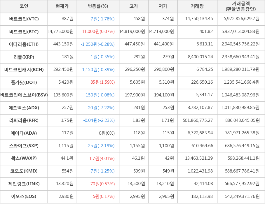 비트코인, 버트코인, 이더리움, 리플, 비트코인캐시, 폴카닷, 비트코인에스브이, 애드엑스, 리퍼리움, 에이다, 스와이프, 왁스, 코모도, 체인링크, 이오스