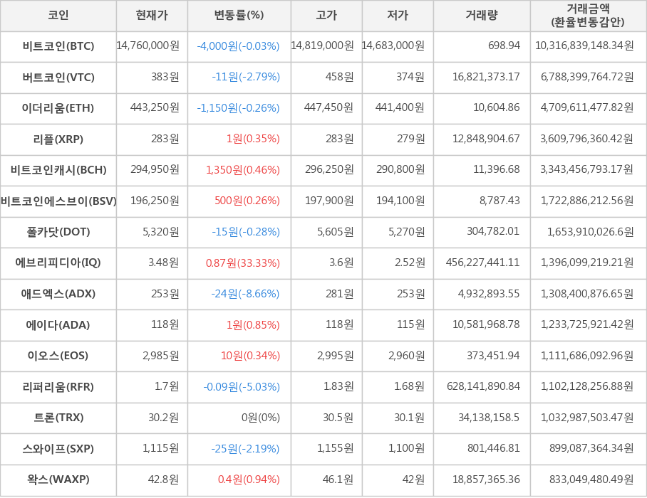 비트코인, 버트코인, 이더리움, 리플, 비트코인캐시, 비트코인에스브이, 폴카닷, 에브리피디아, 애드엑스, 에이다, 이오스, 리퍼리움, 트론, 스와이프, 왁스