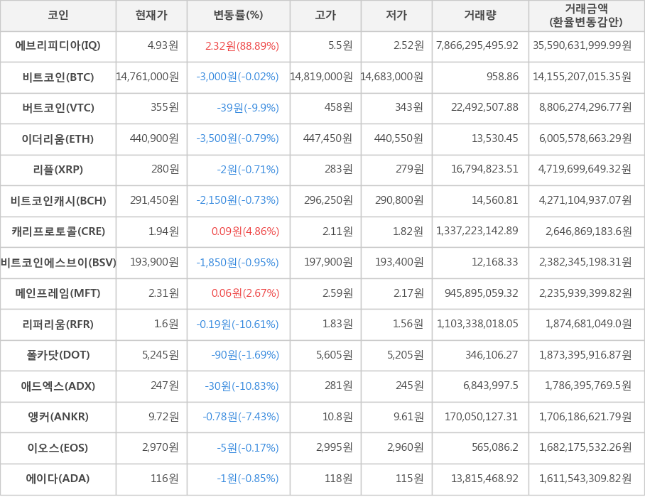 비트코인, 에브리피디아, 버트코인, 이더리움, 리플, 비트코인캐시, 캐리프로토콜, 비트코인에스브이, 메인프레임, 리퍼리움, 폴카닷, 애드엑스, 앵커, 이오스, 에이다