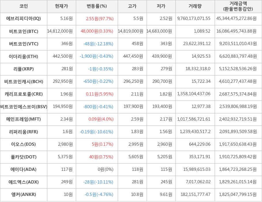 비트코인, 에브리피디아, 버트코인, 이더리움, 리플, 비트코인캐시, 캐리프로토콜, 비트코인에스브이, 메인프레임, 리퍼리움, 이오스, 폴카닷, 에이다, 애드엑스, 앵커