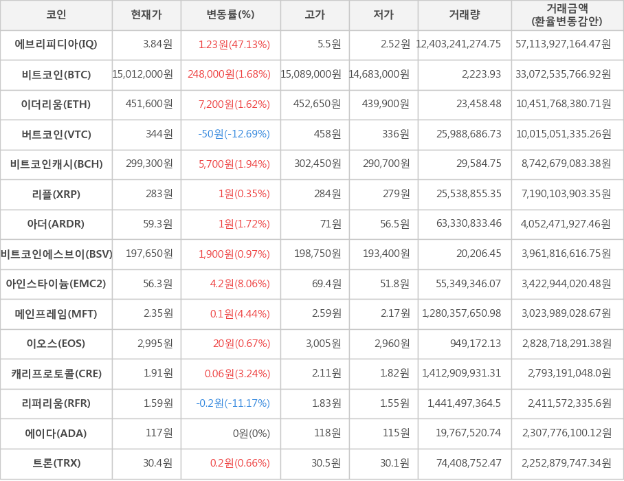 비트코인, 에브리피디아, 이더리움, 버트코인, 비트코인캐시, 리플, 아더, 비트코인에스브이, 아인스타이늄, 메인프레임, 이오스, 캐리프로토콜, 리퍼리움, 에이다, 트론