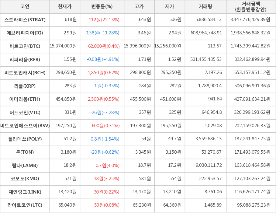 비트코인, 스트라티스, 에브리피디아, 리퍼리움, 비트코인캐시, 리플, 이더리움, 버트코인, 비트코인에스브이, 폴리매쓰, 톤, 람다, 코모도, 체인링크, 라이트코인