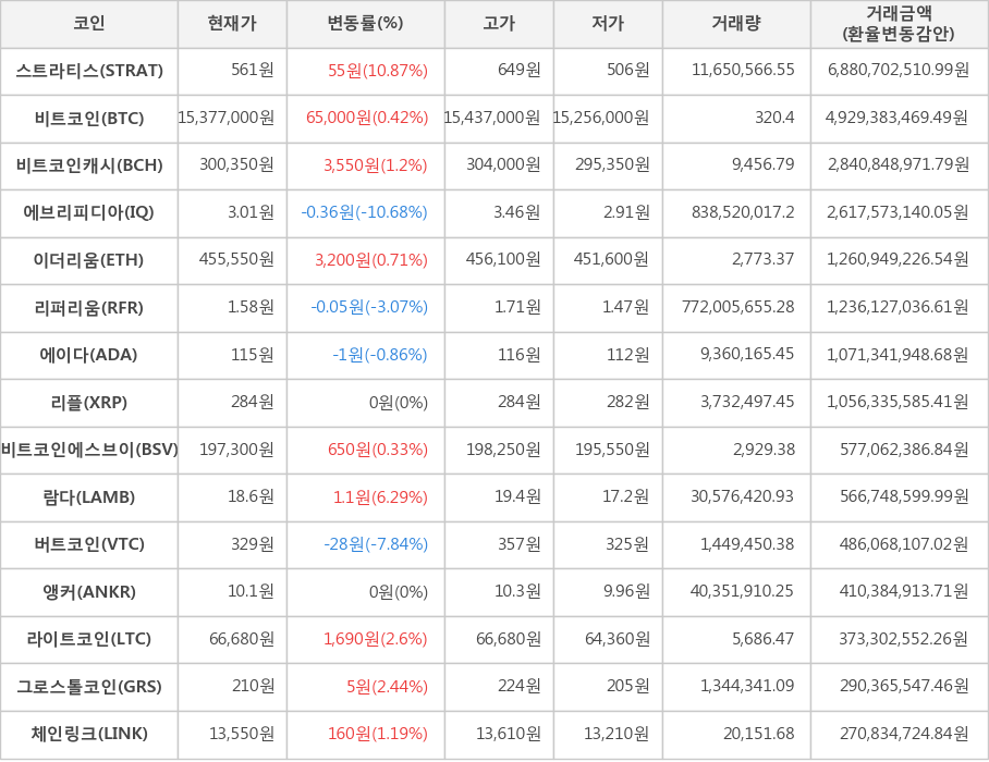 비트코인, 스트라티스, 비트코인캐시, 에브리피디아, 이더리움, 리퍼리움, 에이다, 리플, 비트코인에스브이, 람다, 버트코인, 앵커, 라이트코인, 그로스톨코인, 체인링크