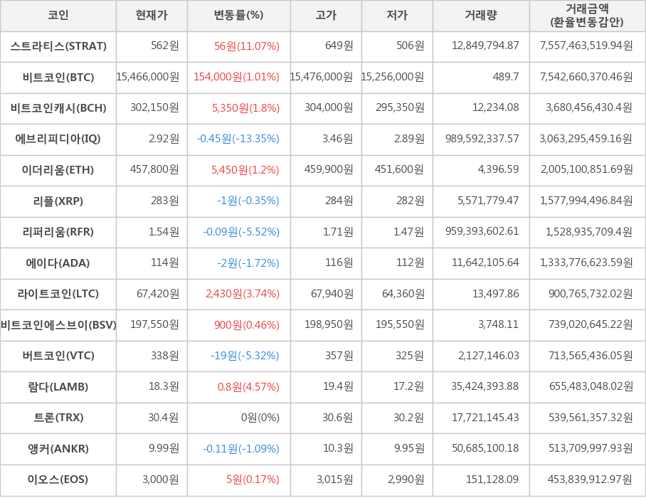 비트코인, 스트라티스, 비트코인캐시, 에브리피디아, 이더리움, 리플, 리퍼리움, 에이다, 라이트코인, 비트코인에스브이, 버트코인, 람다, 트론, 앵커, 이오스