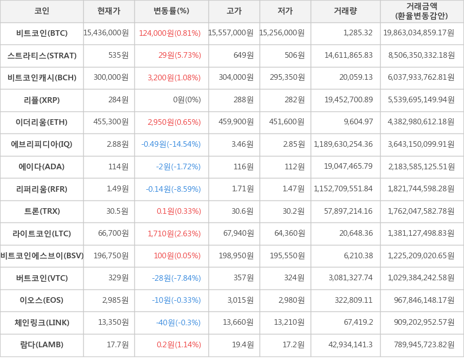 비트코인, 스트라티스, 비트코인캐시, 리플, 이더리움, 에브리피디아, 에이다, 리퍼리움, 트론, 라이트코인, 비트코인에스브이, 버트코인, 이오스, 체인링크, 람다