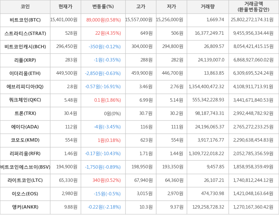 비트코인, 스트라티스, 비트코인캐시, 리플, 이더리움, 에브리피디아, 쿼크체인, 트론, 에이다, 코모도, 리퍼리움, 비트코인에스브이, 라이트코인, 이오스, 앵커