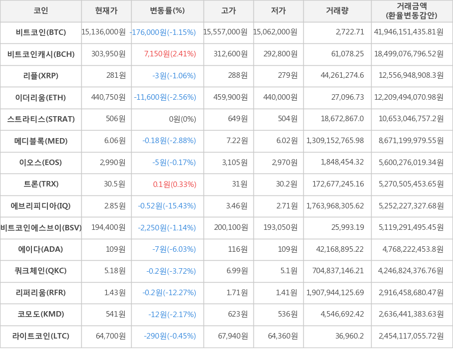 비트코인, 비트코인캐시, 리플, 이더리움, 스트라티스, 메디블록, 이오스, 트론, 에브리피디아, 비트코인에스브이, 에이다, 쿼크체인, 리퍼리움, 코모도, 라이트코인