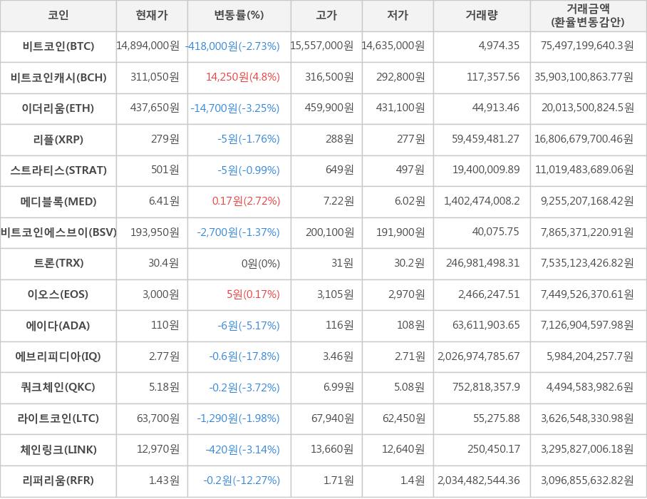 비트코인, 비트코인캐시, 이더리움, 리플, 스트라티스, 메디블록, 비트코인에스브이, 트론, 이오스, 에이다, 에브리피디아, 쿼크체인, 라이트코인, 체인링크, 리퍼리움