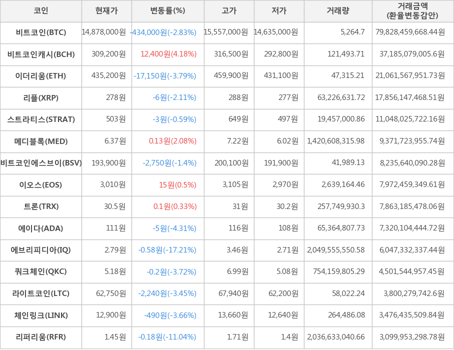 비트코인, 비트코인캐시, 이더리움, 리플, 스트라티스, 메디블록, 비트코인에스브이, 이오스, 트론, 에이다, 에브리피디아, 쿼크체인, 라이트코인, 체인링크, 리퍼리움