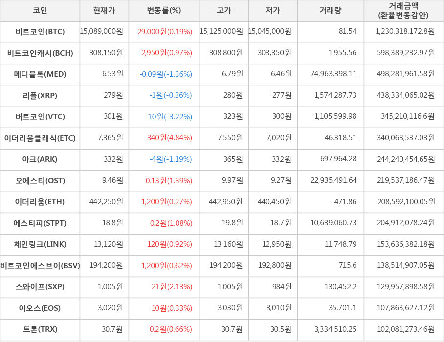 비트코인, 비트코인캐시, 메디블록, 리플, 버트코인, 이더리움클래식, 아크, 오에스티, 이더리움, 에스티피, 체인링크, 비트코인에스브이, 스와이프, 이오스, 트론