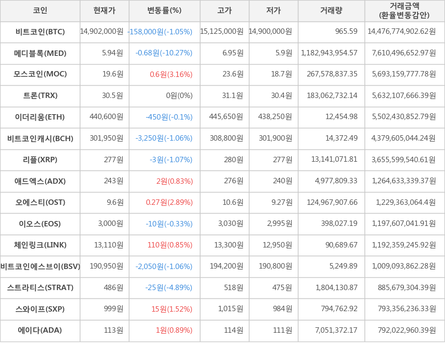 비트코인, 메디블록, 모스코인, 트론, 이더리움, 비트코인캐시, 리플, 애드엑스, 오에스티, 이오스, 체인링크, 비트코인에스브이, 스트라티스, 스와이프, 에이다