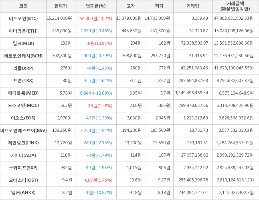 비트코인, 이더리움, 밀크, 비트코인캐시, 리플, 트론, 메디블록, 모스코인, 이오스, 비트코인에스브이, 체인링크, 에이다, 스와이프, 오에스티, 앵커