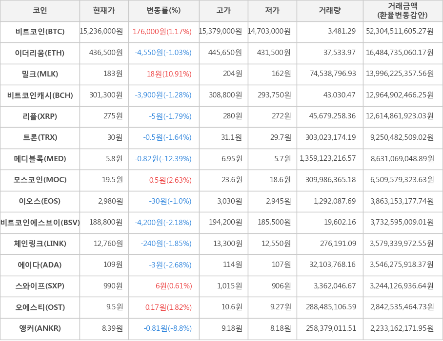 비트코인, 이더리움, 밀크, 비트코인캐시, 리플, 트론, 메디블록, 모스코인, 이오스, 비트코인에스브이, 체인링크, 에이다, 스와이프, 오에스티, 앵커