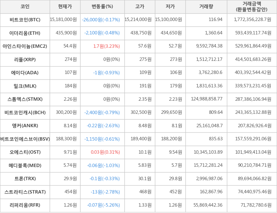 비트코인, 이더리움, 아인스타이늄, 리플, 에이다, 밀크, 스톰엑스, 비트코인캐시, 앵커, 비트코인에스브이, 오에스티, 메디블록, 트론, 스트라티스, 리퍼리움