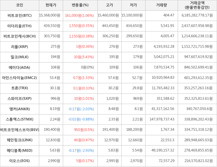 비트코인, 이더리움, 비트코인캐시, 리플, 밀크, 에이다, 아인스타이늄, 트론, 스와이프, 앵커, 스톰엑스, 비트코인에스브이, 체인링크, 메디블록, 이오스