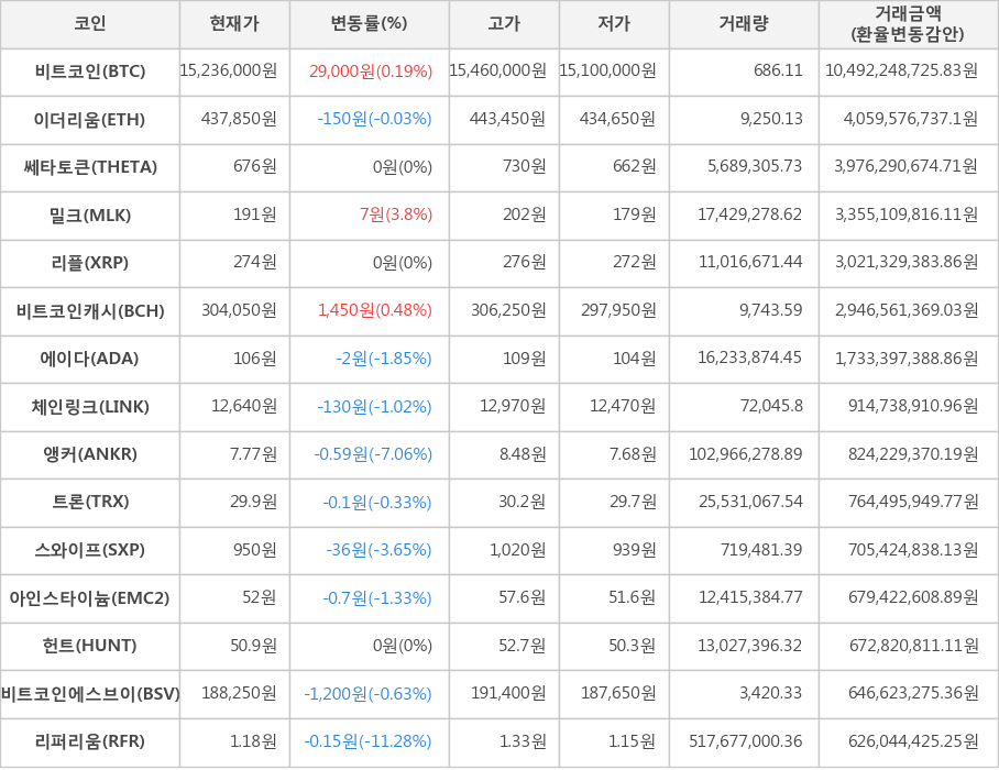 비트코인, 이더리움, 쎄타토큰, 밀크, 리플, 비트코인캐시, 에이다, 체인링크, 앵커, 트론, 스와이프, 아인스타이늄, 헌트, 비트코인에스브이, 리퍼리움