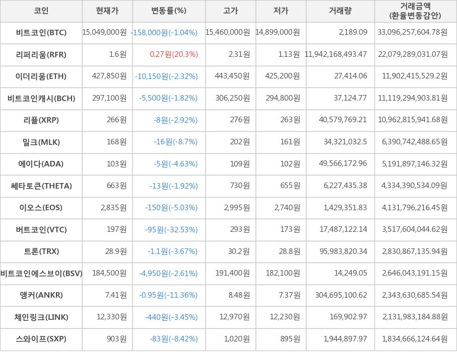 비트코인, 리퍼리움, 이더리움, 비트코인캐시, 리플, 밀크, 에이다, 쎄타토큰, 이오스, 버트코인, 트론, 비트코인에스브이, 앵커, 체인링크, 스와이프