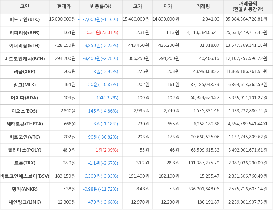 비트코인, 리퍼리움, 이더리움, 비트코인캐시, 리플, 밀크, 에이다, 이오스, 쎄타토큰, 버트코인, 폴리매쓰, 트론, 비트코인에스브이, 앵커, 체인링크