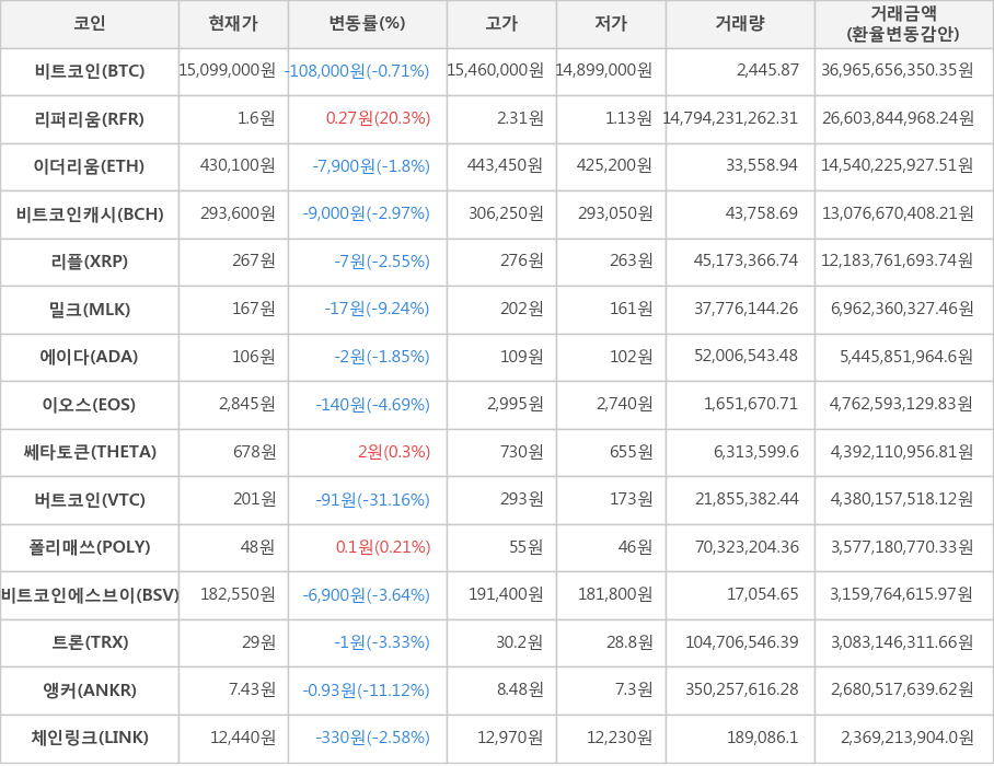 비트코인, 리퍼리움, 이더리움, 비트코인캐시, 리플, 밀크, 에이다, 이오스, 쎄타토큰, 버트코인, 폴리매쓰, 비트코인에스브이, 트론, 앵커, 체인링크